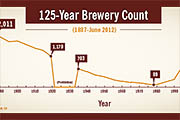 Craft Beer TheDrinkNation.com | U.S. Brewery Growth Continues, Hits 125-Year High | The Drink Nation