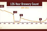 Craft Beer TheDrinkNation.com | Craft Brewing Boom: US Now Has More Than 2500 Breweries | The Drink Nation